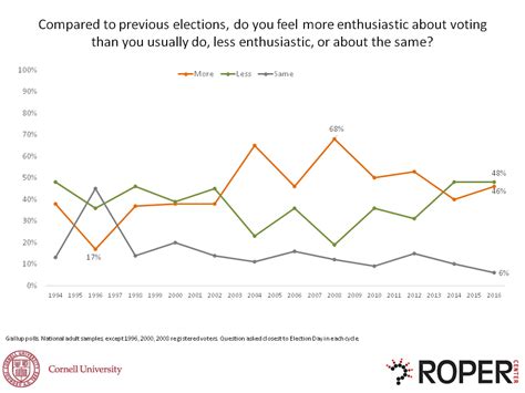 Curbed Enthusiasm Voting In 2016 Roper Center For Public Opinion