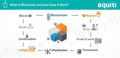 And because members share a single view of the truth, you can see all details of a transaction end to end, giving you greater confidence, as well as new efficiencies and opportunities. What is Blockchain and how does it work