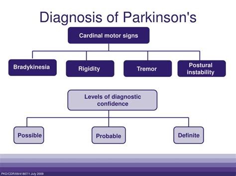 Ppt What Is Parkinsons Powerpoint Presentation Id1910517