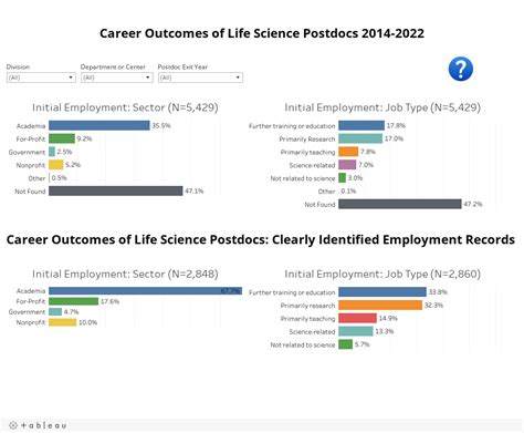 Career Outcomes Of Life Science Postdocs 2014 2022 Office Of The Provost