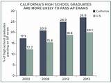 Photos of How Many Credits To Graduate High School California