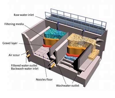 All about Water Treatment, Waste Water Treatment and Power Plant: Water Treatment Process Flow ...