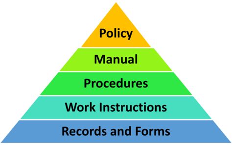 Quality Management System Documentation Structure And Hierarchy
