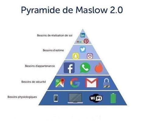 Amadeus Nice On Twitter La Pyramide De Maslow 2 0 Vous Connaissez