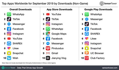 Whatsapp Tiktok Facebook Messenger And More These Are The Most