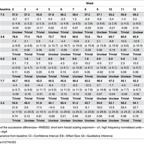 Mean Values Variance From Baseline Cohens Effect Size Es And