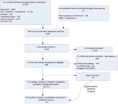 Figure 1 From Psychological Treatments For Adults With Posttraumatic Stress Disorder A