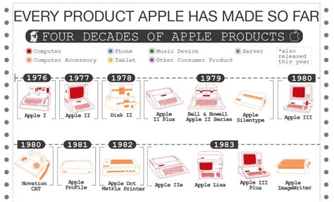 Layanan service terbaik dan profesional di dukung oleh teknisi ahli yang berpengalaman, kami siap memberikan garansi panjang. Handy graphic shows every Apple product ever | Apple ...