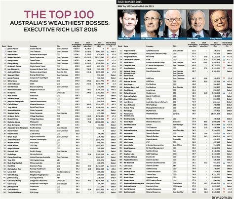 Top 20 Australias Wealthiest Bosses Executive Rich List 2015