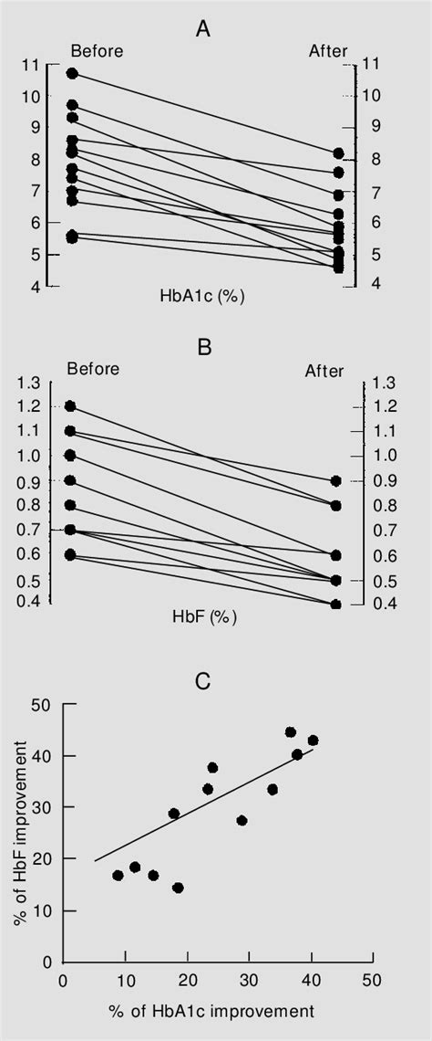 Sex And Age Discrepancy Of Hba1c And Fetal Hemoglobin 52 Off