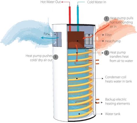 Heat Pump Water Heaters The Ultimate Buyers Guide For