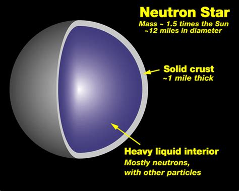 Neutron Stars Stellar Evolution Space Fm
