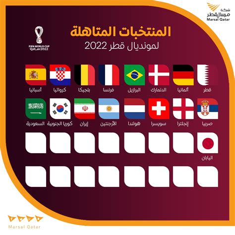 مرسال قطر On Twitter المنتخبات المتأهلة إلى كأس العالم 2022 حتى الآن 🇶🇦 قطر 🇩🇪 المانيا 🇨🇵
