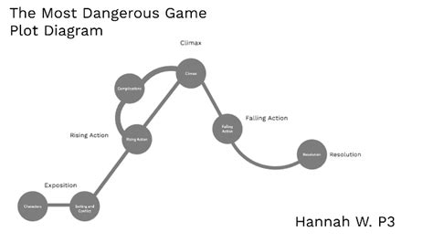 The Most Dangerous Game Plot Diagram By Hannah Westbrooks