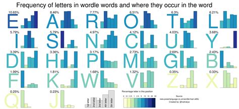 Wordle Letters Frequency Chart Bits And Pieces