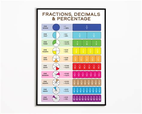 Fraction Decimal Percentage Poster Fraction Chart Educational Maths Posters Fraction