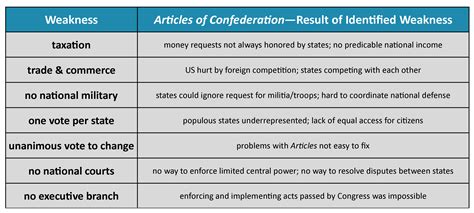 🎉 What Are The Weakness Of The Articles Of Confederation 5 Articles Of