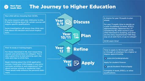 The Journey To Higher Education