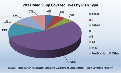 Low coinsurance · prescription coverage · talk to a health advisor Continued Growth for Leading Medicare Supplement Plans