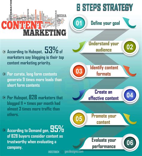 Steps To Create An Effective Content Marketing Strategy Post Infographic Marketing