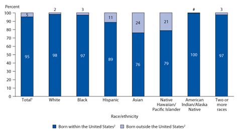 Figure 2percentage Distribution Of Population Under 18 In The United