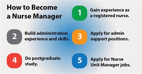 How To Become A Nurse Unit Manager In Australia Lerna Courses