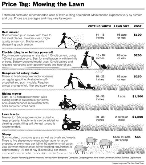How much does it cost to mow a lawn? Edward Tufte forum: Megan Jaegerman's brilliant news graphics