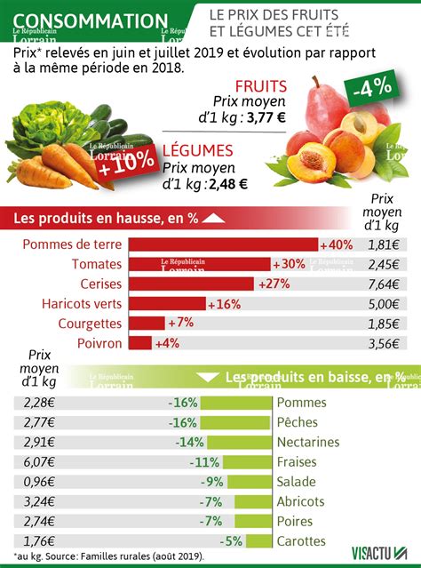 France Monde Légumes Fruits Quels Prix Ont Augmenté Baissé