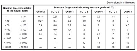 Iso 8062 3 General Geometrical Tolerances For Castings Gctg