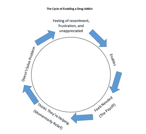 The Enabling Cycle When Helping Isnt Helping