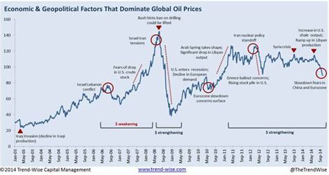 World Oil Markets And Oil Prices Ier