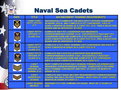 Ppt United States Naval Sea Cadet Corps Nscc Powerpoint