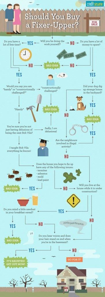 Should You Buy A Fixer Upper Infographic Real Estate Infographic