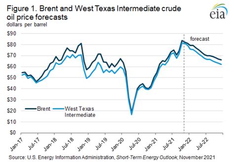 Eia Predicts Falling Crude Oil Prices In 2022