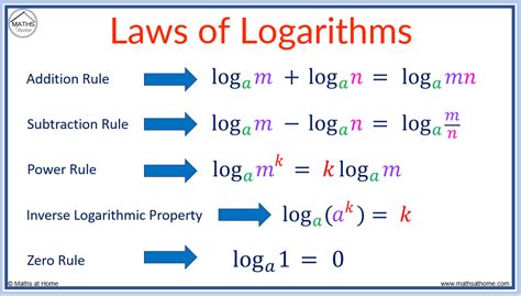 Logarithm Laws Made Easy A Complete Guide With Examples Mathsathome Com
