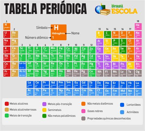 Tabela Periódica Atualizada E Para Imprimir Brasil Escola