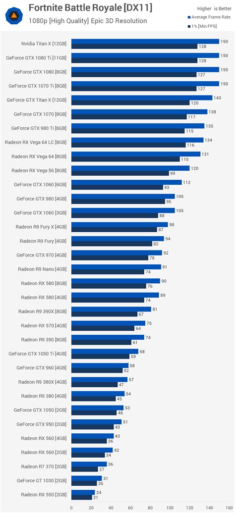 44 Gpu Fortnite Benchmark The Best Graphics Cards For
