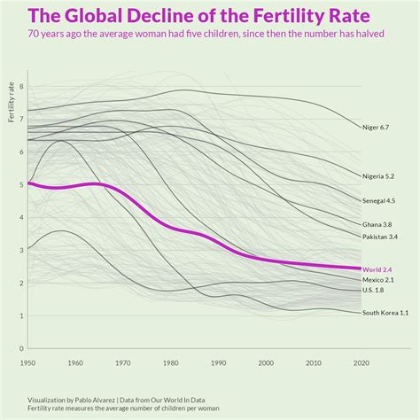 Charted The Global Decline Of Fertility Rates Actuarial News