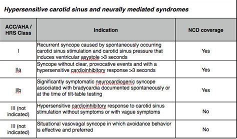 Modes Of Cardiac Pacing Nomenclature Selection And Indications For