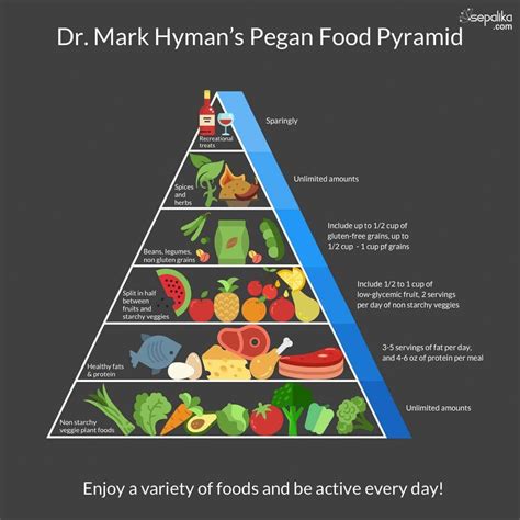 Hyman claims that the 2015 dietary guidelines determined that dietary cholesterol does not cause heart disease. Dr. Mark Hyman's Pegan Food Pyramid - Diabetic Resource # ...