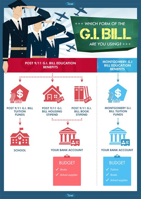Gi Bill Benefits Visually