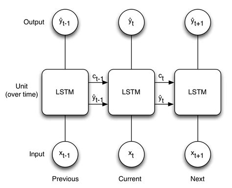 Tensorflow Keras Lstm Source Code Line By Explained Understanding With