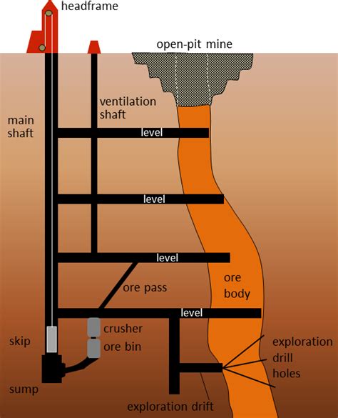 Schematic Cross Section Of A Typical Underground Mine Physical Geology
