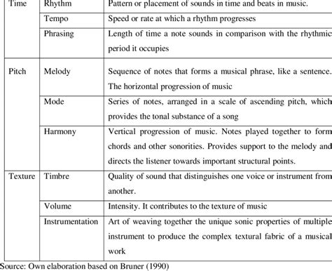 This element of music arises when pitches are vertically combined, usually in groups of three notes. Musical elements´definitionselements´definitions | Download Table