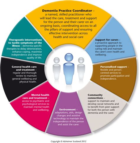 Delivering Integrated Dementia Care The 8 Pillars Model Of Community