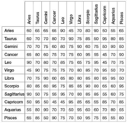 Click on a 2nd sign from within the grid to view the compatibility. Your Astrological Love Compatibility Chart. This chart is ...