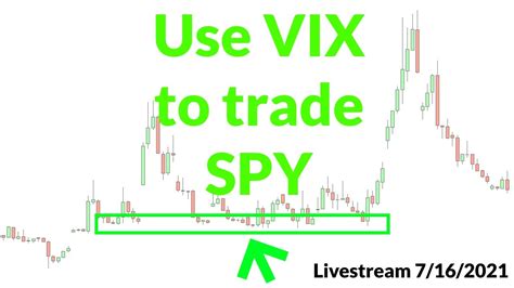 Use VIX To Trade SPY Livestream Clip YouTube