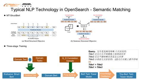 The Application Of Natural Language Processing In Opensearch Alibaba