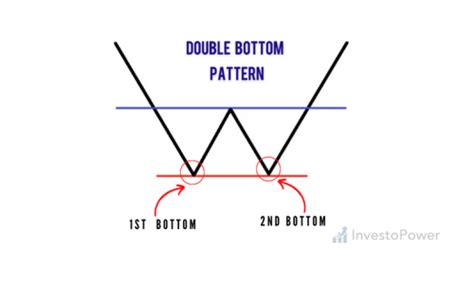 The Double Bottom Pattern A Comprehensive Guide Investopower