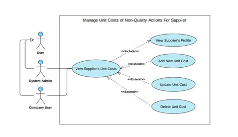 Uml How To Properly Draw Use Case Diagrams With Access Restrictions